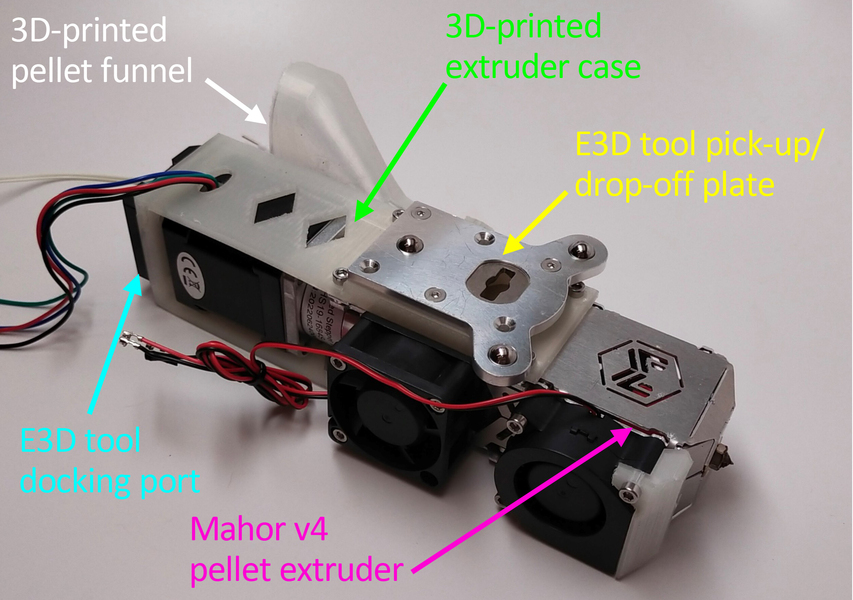 A rectangular part of a 3D printer is on the table. It is made of plastic 3D-printed parts, metal pieces, and has wires extruding. It is labeled “3D-printed pellet funnel; 3D-printed extruder case; E3D tool pick-up/drop-off plate; E3D tool docking port; and Mahor v4 pellet extruder.”