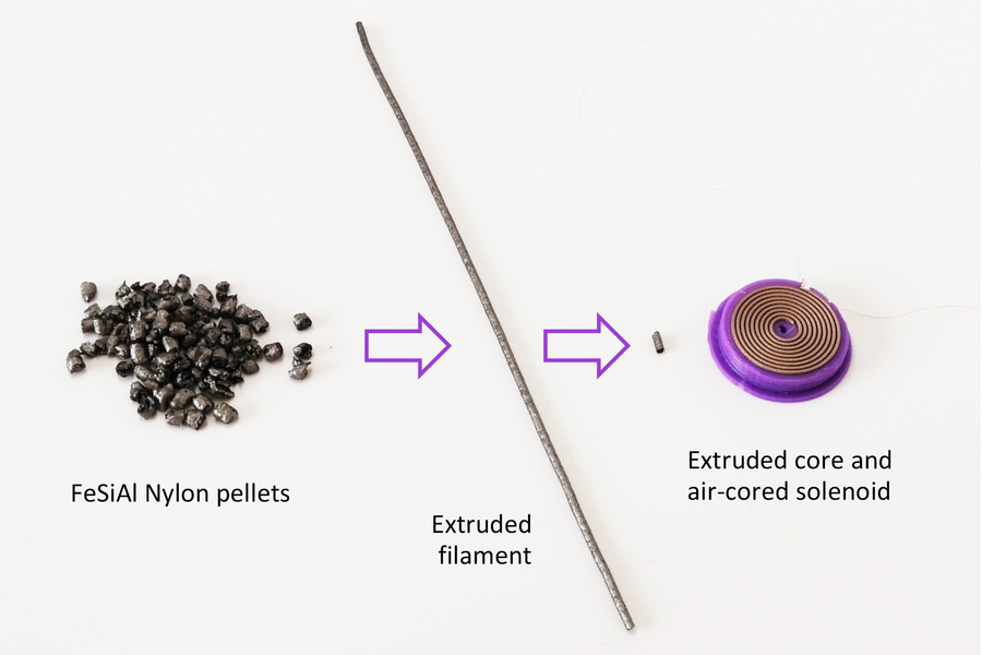 On left is a pile of black pebbles labeled, “FeSiAl Nylon pellets.” In middle is a metal rod labeled “extruded filament.” And on right is a tiny metal bit next to a coiled device, and is labeled “extruded core and air-cored solenoid.”