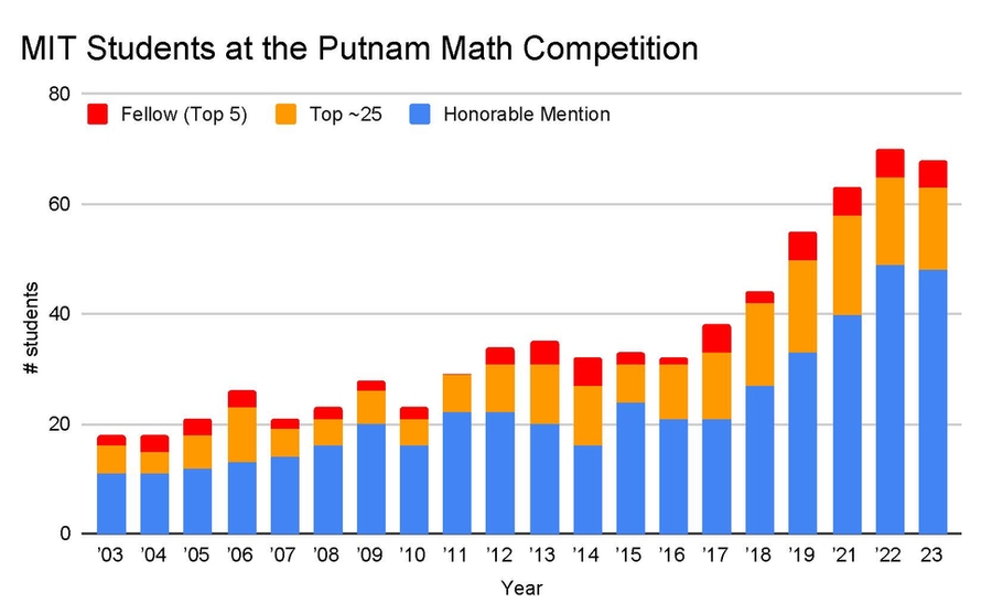 chart showing the progression of MIT students' performance in the Putnam from 2003 to 2023. With some fluctuation, the bars — which measure top 5, top 25, and honorable mention performances — get progressively higher, with a dramatic increase, from about 30 students in 2016 to about 60 in 2023