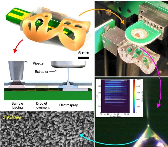 Five images show the encased PCB; the PCB in relation to other equipment; a close-up of electrospray being extracted; a microscopic image of charged ions; and an illustration showing “pipette, extractor, sample loading, droplet movement, and electrospray.”