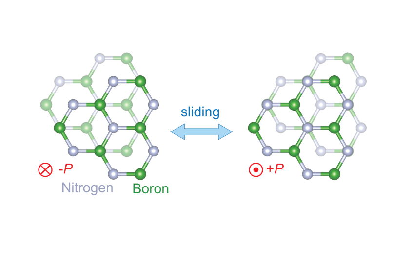 Two schematics of the crystal structure of boron nitride, one slightly slightly different. An arrow with "Slide" appears between them.