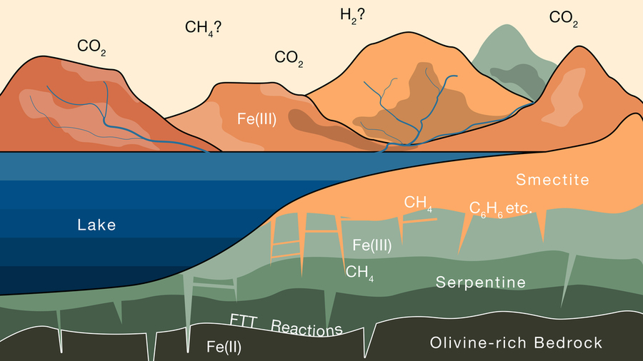 Illustration of Mars shows the sky, mountains, a lake, layers of rock, and the olivine-rich bedrock. Examples of molecules are in each.