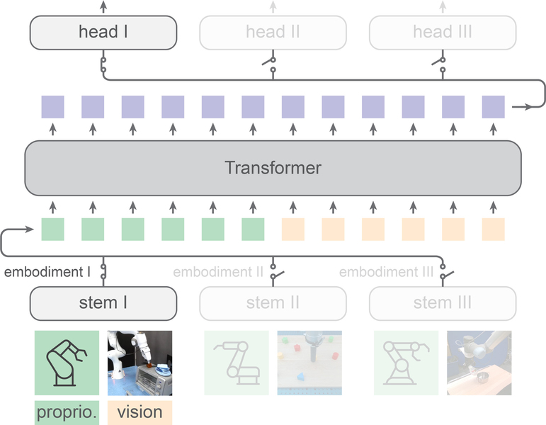 A figure shows the process from bottom to top. At bottom, the process starts with “stems,” and then go up to the “transformer” that combines them in the middle of the image. At top, the process is complete and has three labels that say “head.”