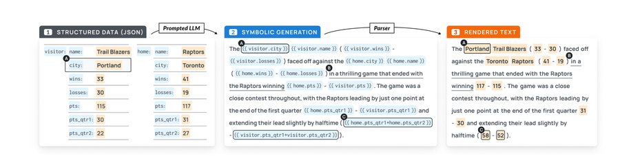 3 sections show how the model works when talking about a basketball match between the Portland Trail Blazers and Toronto Raptors. The first section shows a data table of match info; the 2ndsection, “symbolic generation,” shows how the content fits in a paragraph using terms like “visitor city” and “visitor name;” and the 3rdshows the “rendered text” with the final outcome; a paragraph about the basketball match.