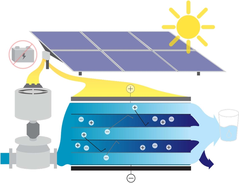 Schematic of the system shows solar panels, containers, and spouts, and water with positive and negative charge.