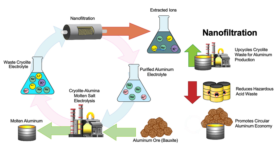 A schematic representation of the role of nanofiltration (NF) for purifying waste cryolite associated with the production of aluminum. Within a production facility, aluminum ore is converted to molten aluminum via electrolysis, leaving a waste electrolyte that is then passed through a nanofiltration membrane, which further extracts any residual aluminum, which can be added to the bulk molten aluminum, while the purified electrolyte is recycled back into the production process.