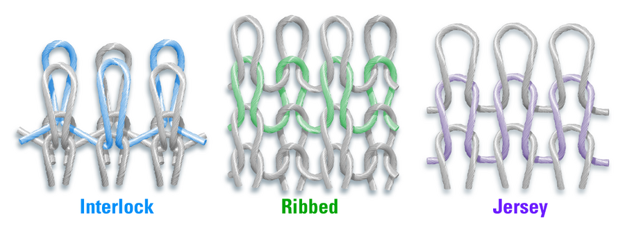 Three fiber knit pattern illustrations are labeled interlock, ribbed, and jersey
