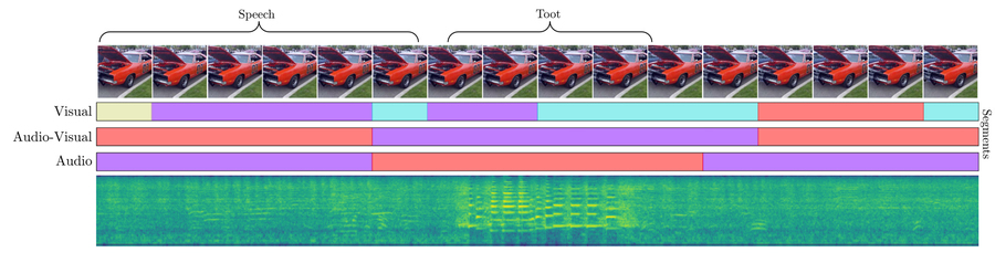 A timeline shows a car video, and colored segments divide the “speech” and “toot” parts of the video.