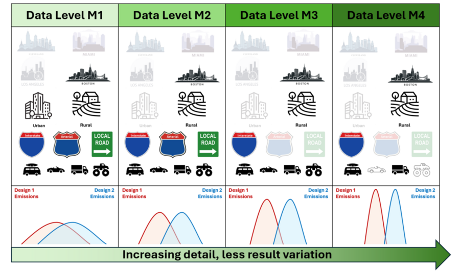 Detailed graphical chart shows how increasing levels of data specificity results in better emissions estimates.