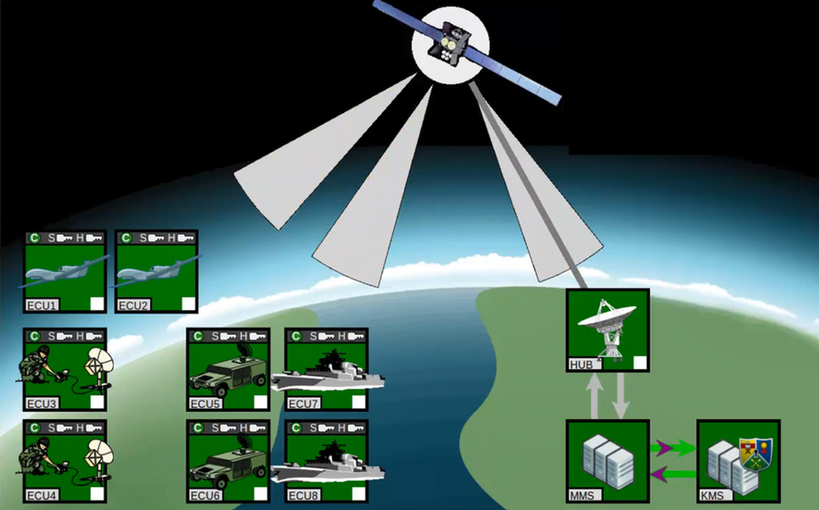 An illustration showing the PATS KMS concept: secure hubs on the ground, connecting to satellites, connected to various communications units on ground.