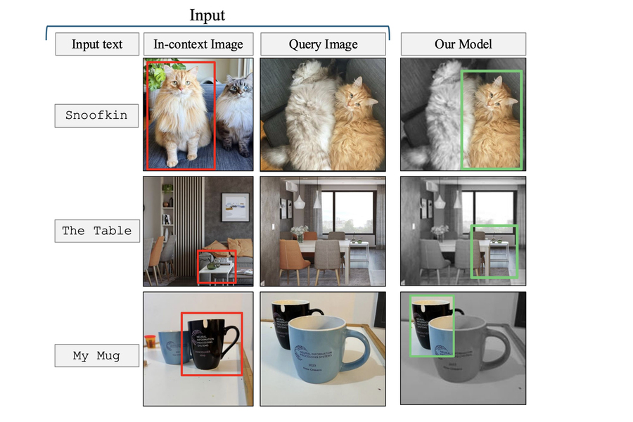 Three examples of the model show how it can identify a specific cat, table, and coffee mug in new photos. First the model gets “input text, in-context image, and query image.”
