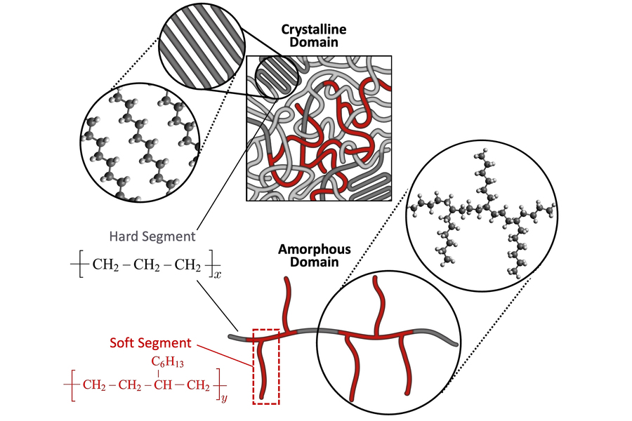 Diagram of amorphous and crystalline domain, spaghetti-like tangles of molecular strands, along with their molecular structure and chemical formulas.