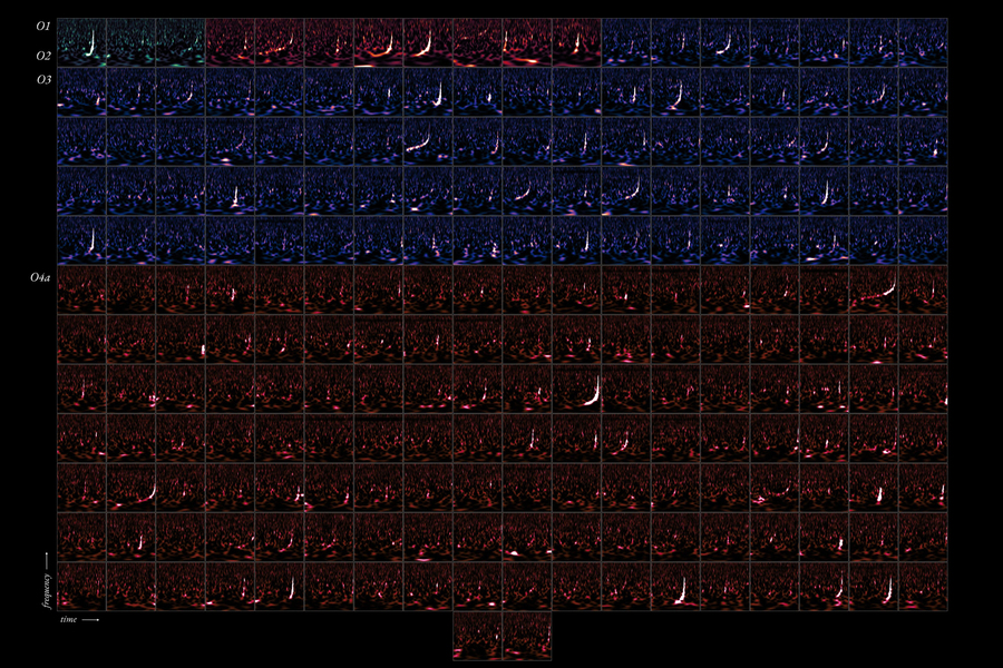 A chart shows 218 images of events detected on four observation runs, and each run is a different color. The X-axis is labeled “time” and the Y-axis is labeled “frequency.”