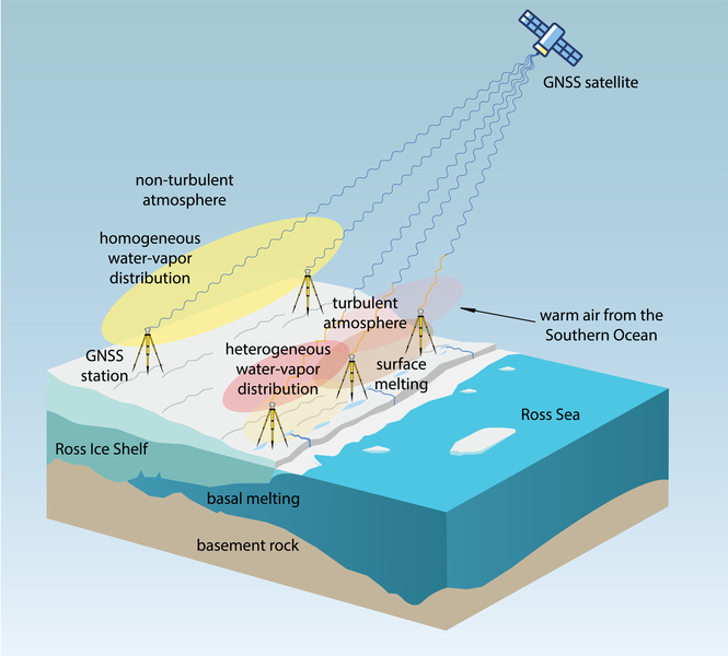 A 3D diagram of the Ross Ice Shelf, with GNSS stations, GNSS satellite, warm air incoming from the Southern Ocean, and atmospheric conditions labeled