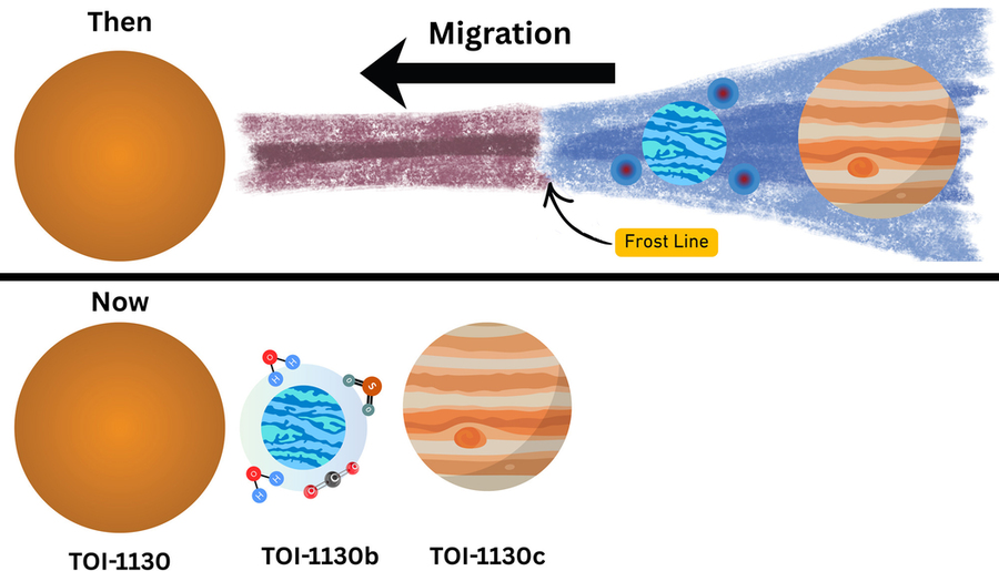 A figure shows how the planets have moved over time towards their star TOI-1130 (orange circle on left). An arrow shows the “migration” towards the star, and the “frostline” is depicted in blue. Top is labeled “then” and bottom is labeled “now.”
