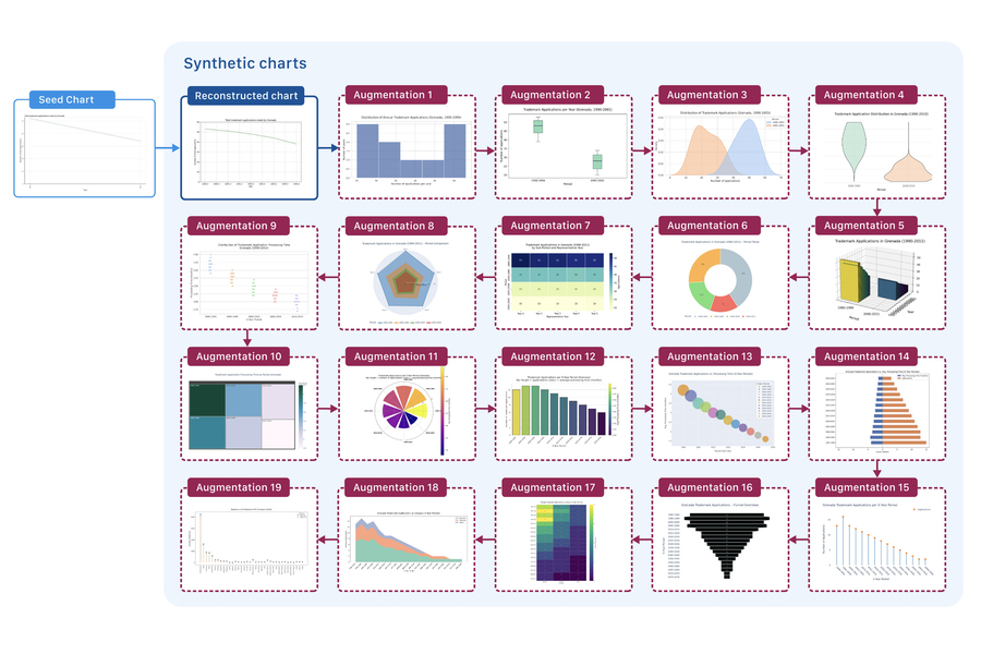 Figure shows “synthetic charts” designed from a “seed chart.” There are 15 augmentations that show bar charts, pie charts, and more.