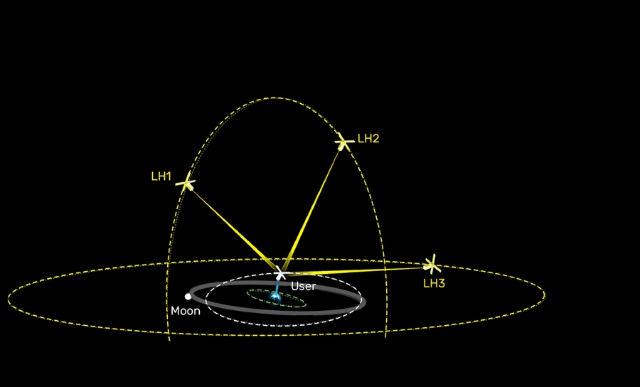 Illustration shows 3 satellites in high-altitude orbit with respect to Earth and the moon