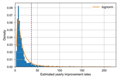 Bar graph. On the y-axis: density, from 0.00 to 0.08. On the X-axis: estimated yearly improvement rates, from 0 to 200. There is a large spike of data going past .08 on the y-axis, in between approximately the 0 and 25 marks on the x-axis. A red vertical dotted line exists at the 36.5 mark.