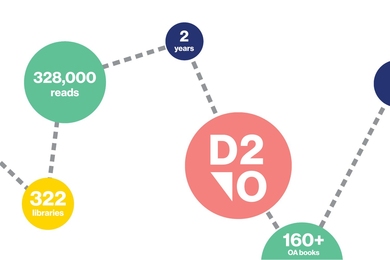 Infographic consisting of colored circles connected with dotted lines indicates 322 libraries have participated, 160 books have been released, and 328,000 reads have been logged.
