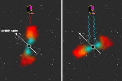 Two similar images show a black hole grabbing debris from a passing star. Light blue and red clouds are around the black hole. Arrows depict the “spin of the supermassive black hole.” The left image has a wobbly red line being read by a satellite, and the right side has two wobbly blue lines.