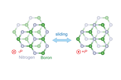 Two schematics of the crystal structure of boron nitride, one slightly slightly different. An arrow with "Slide" appears between them.
