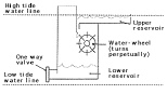 In Carl Dietrich's design for a perpetual motion machine (one of three he submitted),the upper reservoir fills at high tide and the water slowly empties into the lower reservoir, continuously turning a water wheel. Once the tide falls below the level of the lower reservoir, the water drains back into the ocean through a one-way valve.