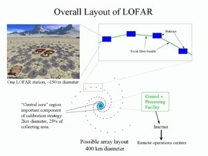 This diagram illustrates the major components of LOFAR. Radiation is collected by wideband dipole antennas above a ground screen, and signals are immediately digitized. The antennas are clustered together in groups of approximately 100, forming "stations." An artist's impression of one station, located in a generic desert site, is shown (courtesy of ASTRON, Netherlands). Stations are connected by ...