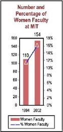 The number of women  faculty at MIT has increased 40% since 1994, when the gender study began in the  School of Science