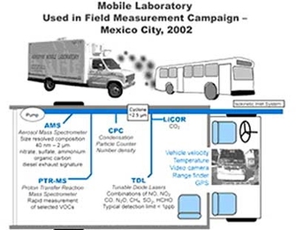 MIT researchers in Mexico City use the van, or "mobile laboratory," shown in the photograph above to follow vehicles and gather their emissions for analysis. The schematic shows the interior of the van (viewed from above), including the layout of various instruments and the types of emissions they monitor. Graphic courtesy Aerodyne Research Inc. and Mexico City Program.