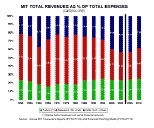Chart showing revenues from three sources--tuition (green), research (red), and gifts and endowments (blue)--in relation to one another and to MIT's total expenses, from 1950 to the present and projected until 2010.