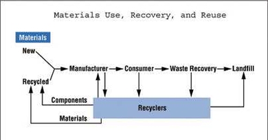 The diagram above shows pathways by which electronics materials can be used, recovered and reused.