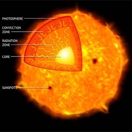 An illustration of convection in a sun-like star. Neon, along with atoms of carbon, nitrogen and oxygen, plays an important role in regulating the rate at which energy flows from nuclear reactions in the Sun's core to its surface.