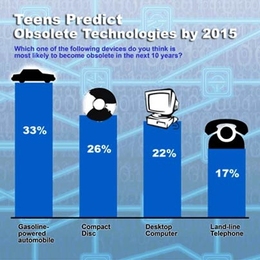 Chart shows technologies that teens predict will be obsolete by 2015.