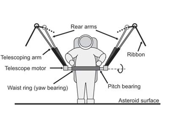 Diagram of the system for tethering an astronaut to an asteroid using circumferential ropes.