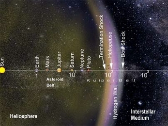 The scale of the heliosphere and nearby galactic neighborhood. The solar system and its nearby galactic neighborhood are illustrated here on a logarithmic scale extending (from &lt; 1 to) 1 million Astornomical Units (AU).