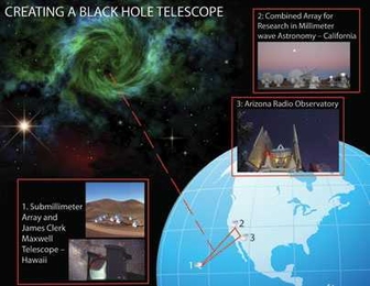 Graphic shows four radio observatories in Hawaii, Arizona and California linked to create a 2,800-mile-wide virtual telescope.