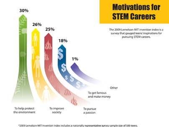 Teens' inspirations for pursuing STEM careers. (2009 Lemelson-MIT Invention Index includes a nationally representative survey sample size of 500 teens).
