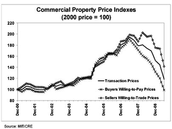 Commerical Property Price Indexes