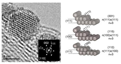 At left, a high-resolution Transmission Electron Microscopy image of platinum nanoparticles on a fuel cell's electrode reveals surface steps that researchers say are responsible for dramatically improving efficiency. These steps are shown in greater detail in the diagram at the right.