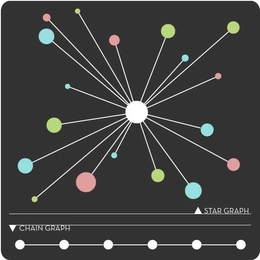 If the relationships between data can be thought of as lines connecting points — or “graphs” — then machine learning is a matter of inferring the lines from the points. MIT researchers have shown that graphs shaped like stars and chains establish, respectively, the worst- and best-case scenarios for computers doing pattern recognition.