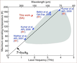 Terahertz lasers built in the lab had previously had operating temperatures (grey region) whose maximum values suggested a linear correlation with frequency. The new laser’s operating temperature (red sphere) is nearly twice as high as that correlation would suggest.