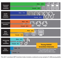 The 2011 Lemelson-MIT Invention Index asked young adults aged 16-25 what they would most like to invent. 