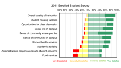 Chart of student levels of satisfaction with specific campus services and qualities.