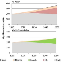 The top graph is for a no policy scenario and the bottom graph is for a world climate policy scenario 