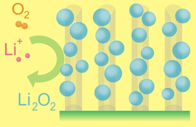 This diagram depicts the essential functioning of the lithium-air battery.Ions of lithium combine with oxygen from the air to form particles of lithium oxides, which attach themselves to carbon fibers on the electrode as the battery is being used. During recharging, the lithium oxides separate again into lithium and oxygen and the process can begin again.