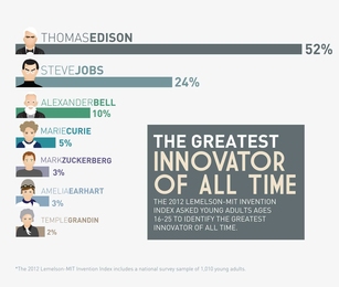 The 2012 Lemelson-MIT Invention Index asked young adults ages 16-25 to identify the greatest innovator of all time.