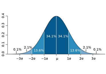 On this chart of a 'normal' distribution, showing the classic 'bell curve' shape, the mean (or average) is the vertical line at the center, and the vertical lines to either side represent intervals of one, two and three sigma. The percentage of data points that would lie within each segment of that distribution are shown.