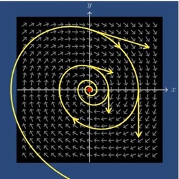 Phase portrait of a damped harmonic oscillator.
