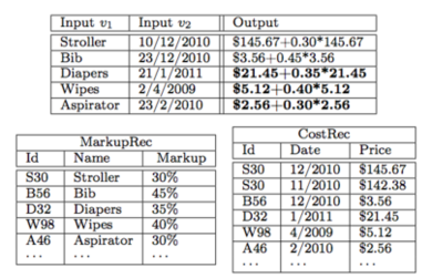 In this illustration of the researchers' system in action, a user provides a pair of examples that correlate data — product names and dates — with an arithmetic expression. The system automatically determines the sources of the data — the tables below — and generalizes from the examples to additional expressions (in bold).