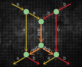 The principle behind network coding is often explained by reference to a so-called butterfly network. When messages A and B reach the same node, they're scrambled together, and their combination (A+B) is passed to the next node. Further downstream, one node uses A to recover B from A+B, while another uses B to recover A from A+B.
